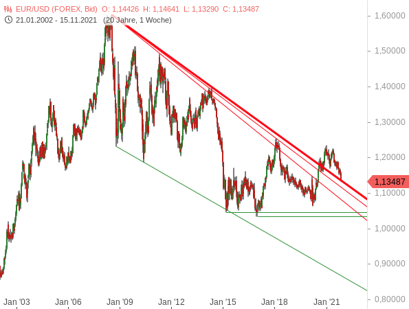 EUR/USD - langfristige Chartanalyse