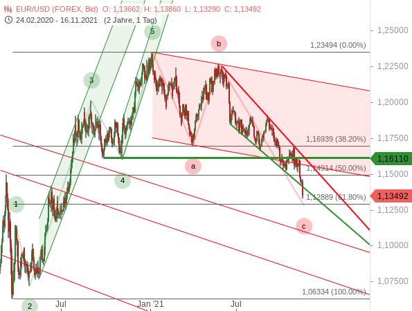 EUR/USD - Chartanalyse