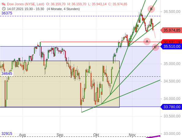 Dow Jones - Chartanalyse