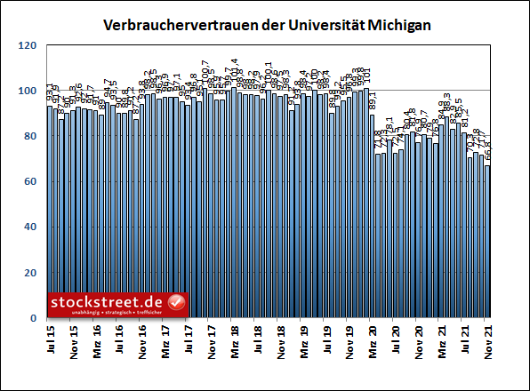 Index zum Verbrauchervertrauen der Universität Michigan