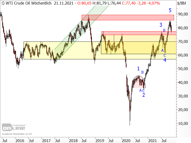 Ölpreis der Sorte West Texas Intermediate (WTI)