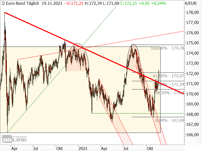 Bund-Future - Chartanalyse