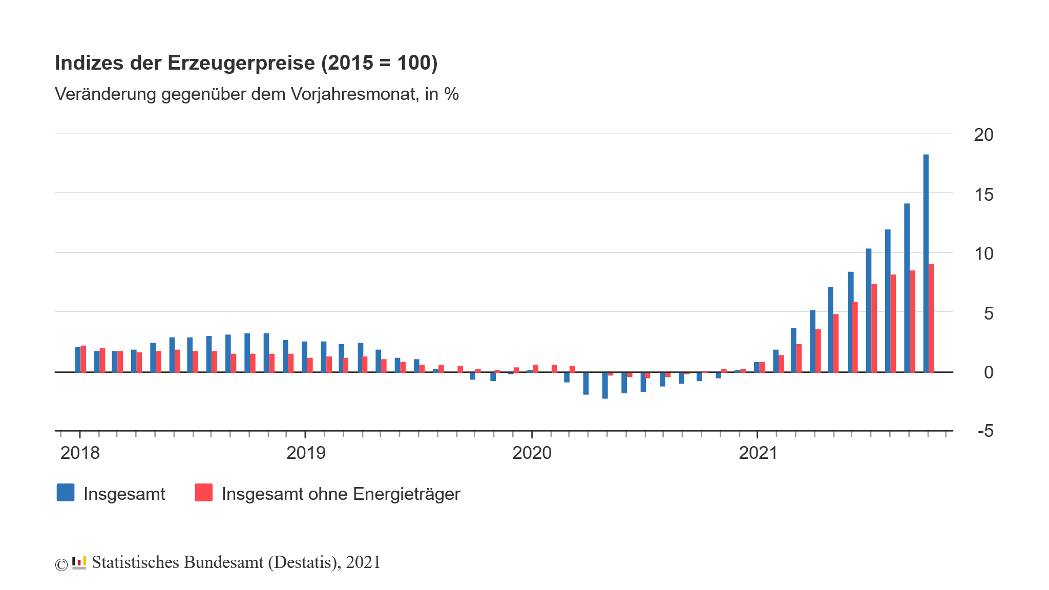 Erzeugerpreise in Deutschland