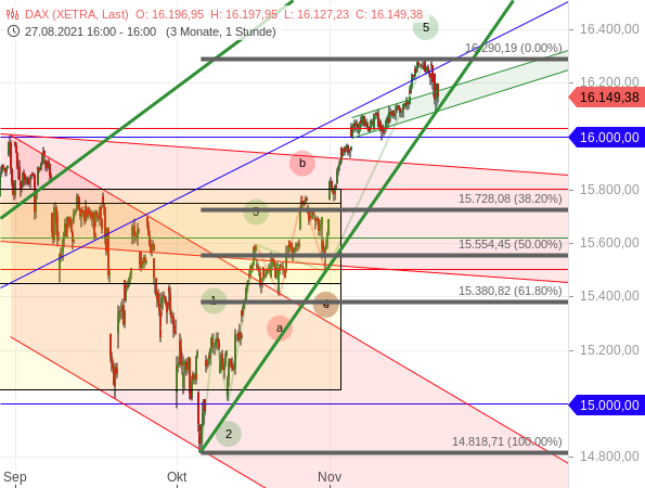 DAX - Fibonacci-Retracements