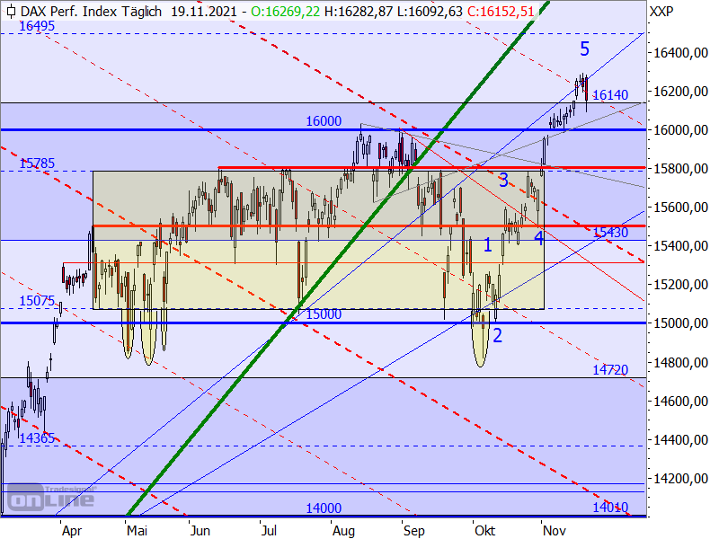 DAX - Target-Trend-Analyse