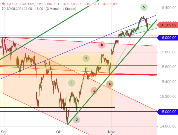 DAX - kurzfristige Chartanalyse