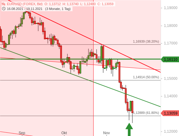 EUR/USD - kurzfristige Chartanalyse