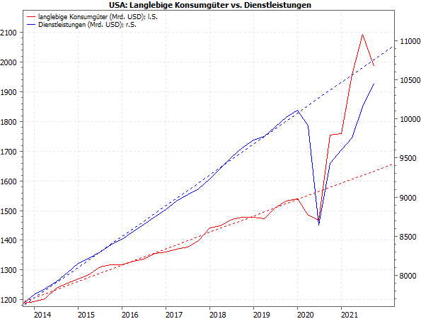US-Konsumausgaben: langlebige Konsumgüter vs. Dienstleistungen