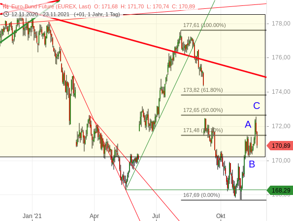 Bund-Future - Chartanalyse