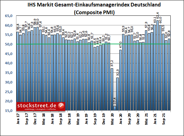 IHS Markit Gesamt-Einkaufsmanagerindex Deutschland