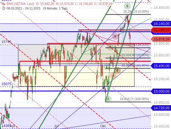 DAX - Target-Trend-Analyse