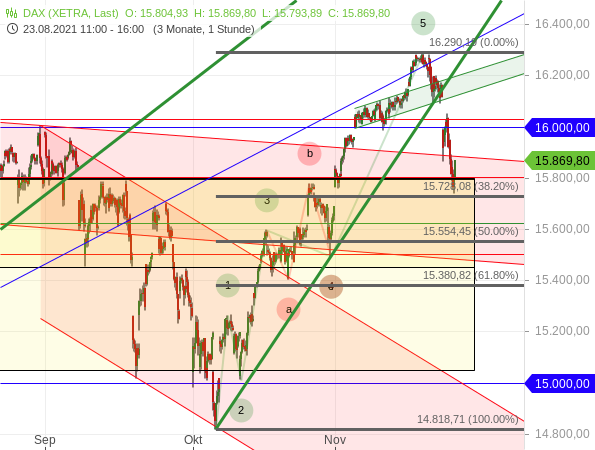DAX - kurzfristige Chartanalyse