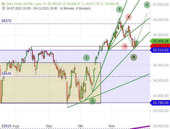 Dow Jones - Chartanalyse