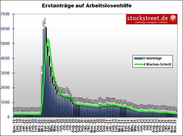 Erstanträge auf Arbeitslosenhilfe in den USA