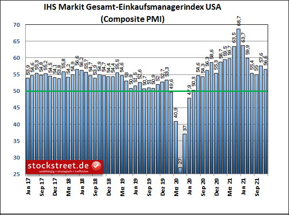 IHS Markit Gesamt-Einkaufsmanagerindex USA