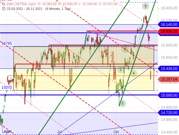 DAX - Target-Trend-Analyse