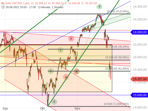 DAX - kurzfristige Chartanalyse