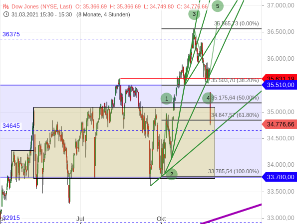 Dow Jones - Chartanalyse