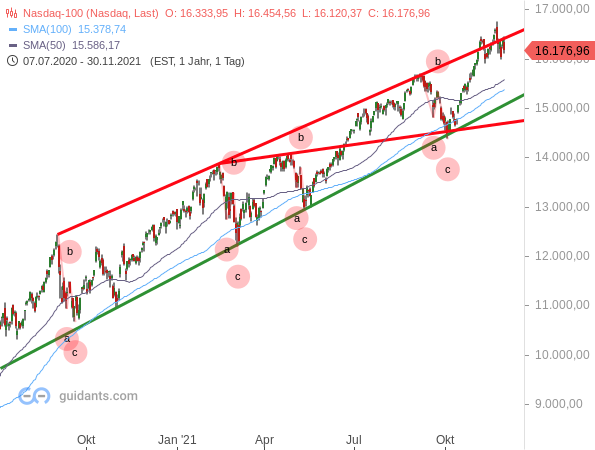 Nasdaq 100 - Chartanalyse