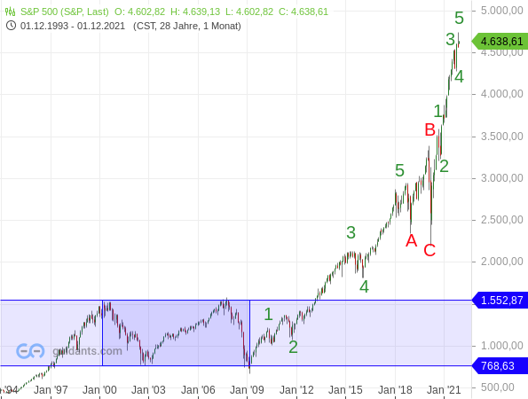 S&P 500 - Elliott-Wellen-Analyse