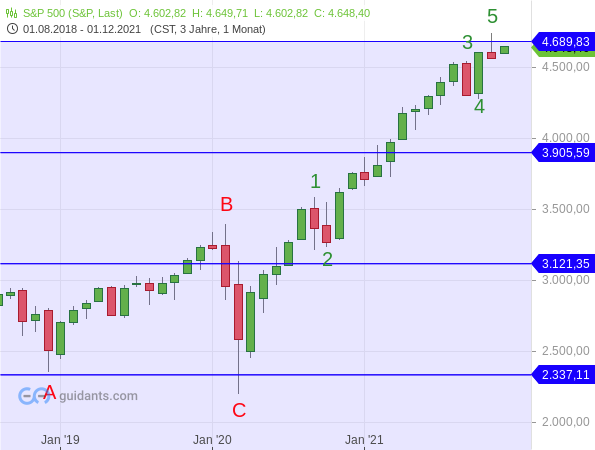 S&P 500 - Candlestick-Analyse