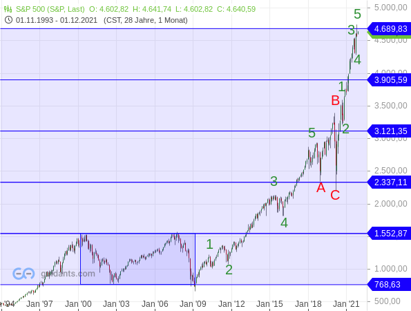 S&P 500 - Target-Trend-Analyse