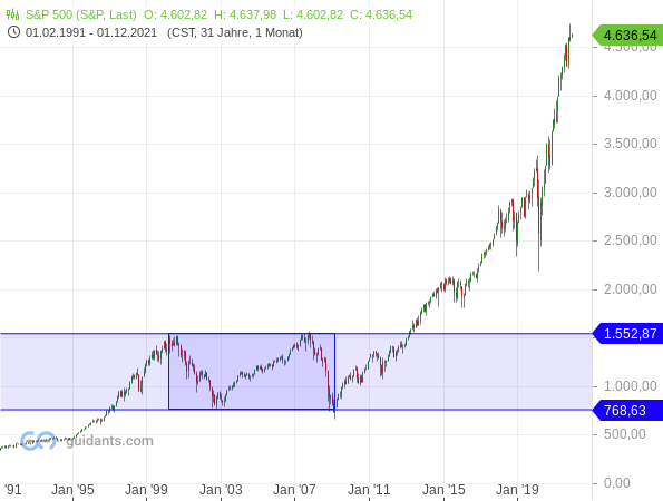 S&P 500 - Chartanalyse