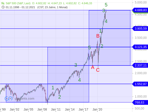 S&P 500 - Chartanalyse