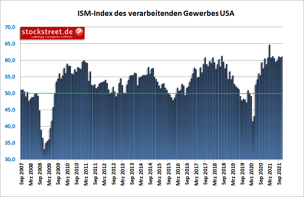 ISM Einkaufsmanagerindex verarbeitendes Gewerbe USA