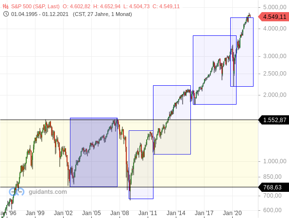 S&P 500 - logarithmische Darstellung