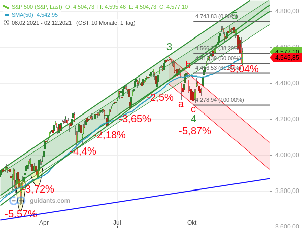 S&P 500 - Chartanalyse