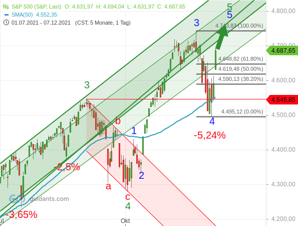 S&P 500 - Elliott-Wellen-Analyse