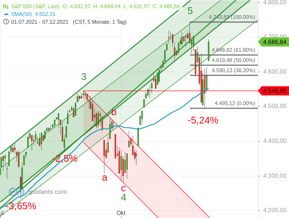 S&P 500 - Fibonacci-Retracements