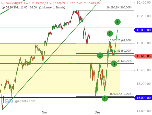 DAX - Elliott-Wellen-Analyse