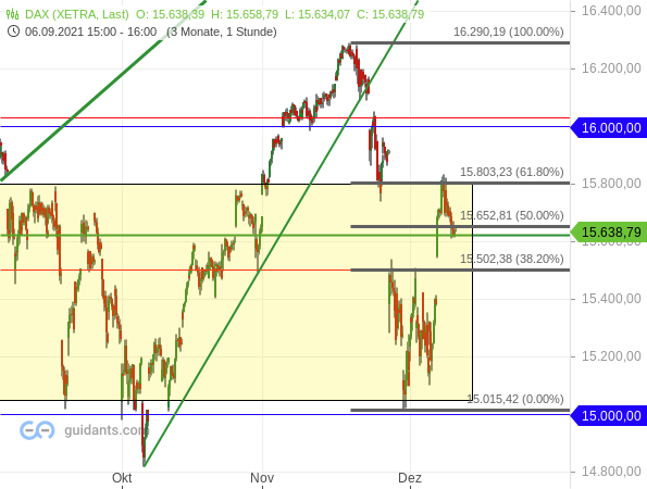 DAX - kurzfristige Chartanalyse