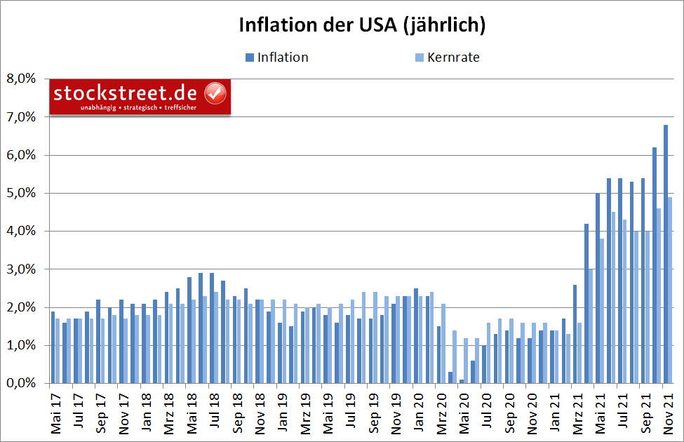 Inflation der USA (jährlich)