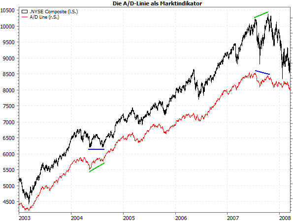 A/D-Linie als Marktindikator