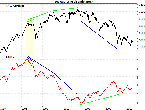 A/D-Linie als Marktindikator?