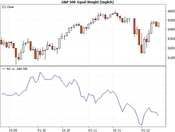 S&P 500 Equal Weight vs. S&P 500