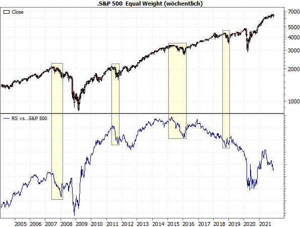 S&P 500 Equal Weight vs. S&P 500