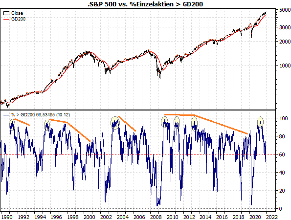 S&P 500 vs. Anzahl Aktien über GD200