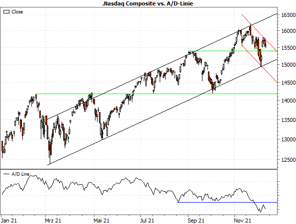 Nasdaq Composite vs. A/D-Linie