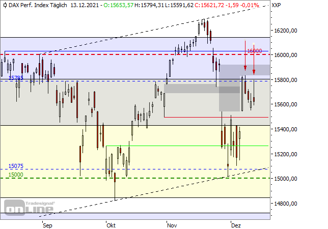 DAX - Tageschart seit August 2021