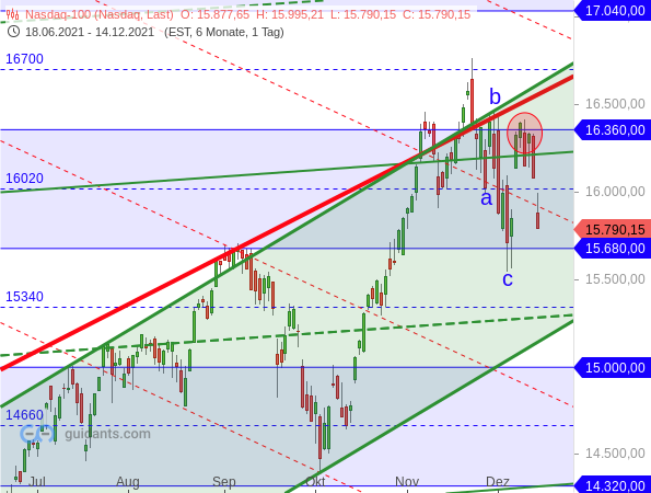 Nasdaq 100 - Target-Trend-Analyse