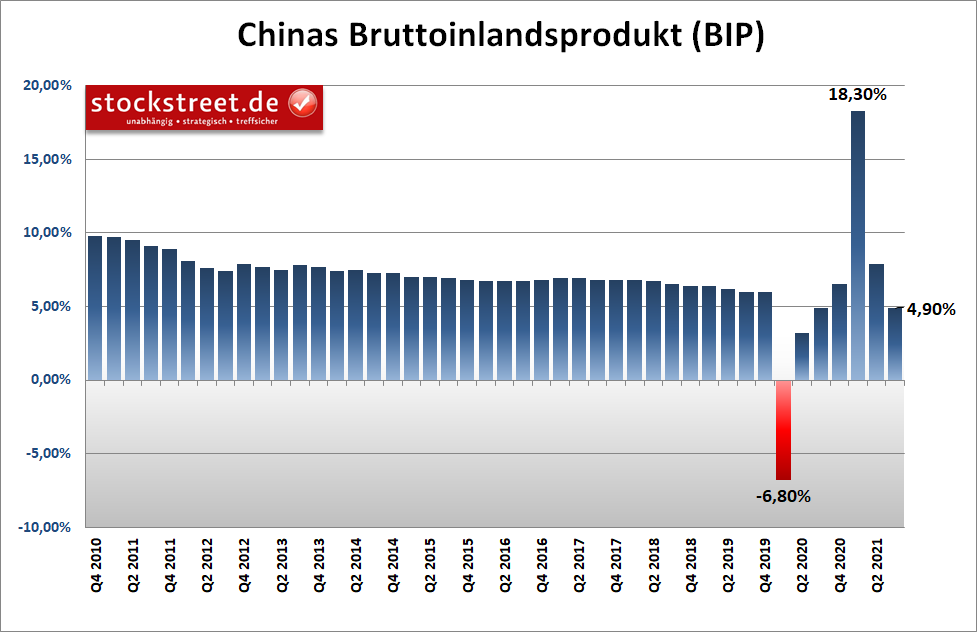 China Bruttoinlandsprodukt (BIP)