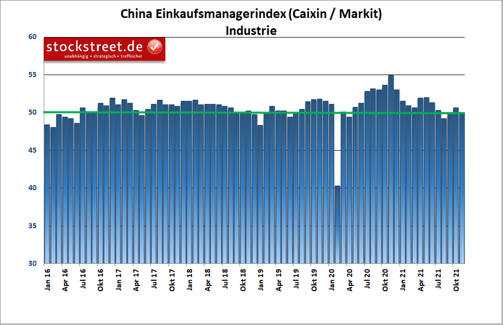 Caixin / Markit Einkaufsmanagerindex Industrie China