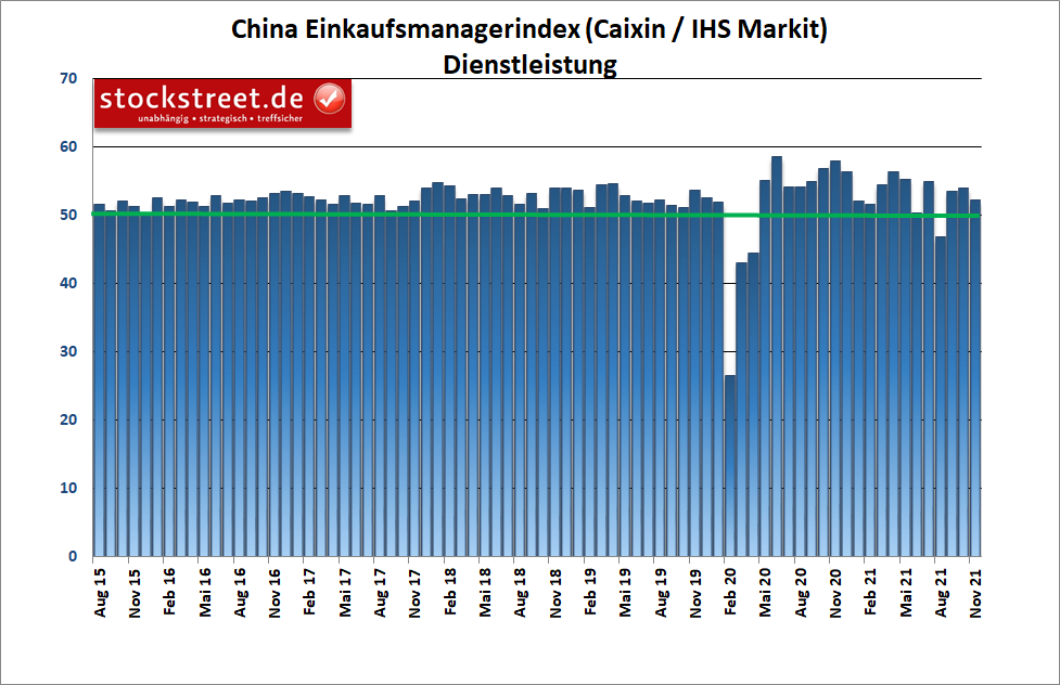 Caixin / Markit Einkaufsmanagerindex Dienstleistung China