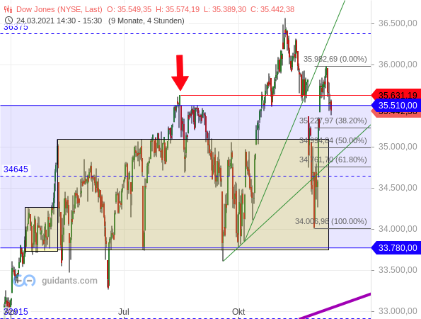 Dow Jones - Chartanalyse