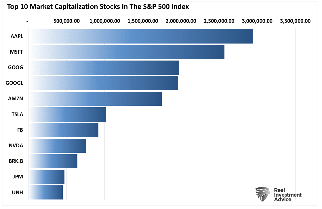 Top 10 Aktien nach Marktkapitalisierung im S&P 500