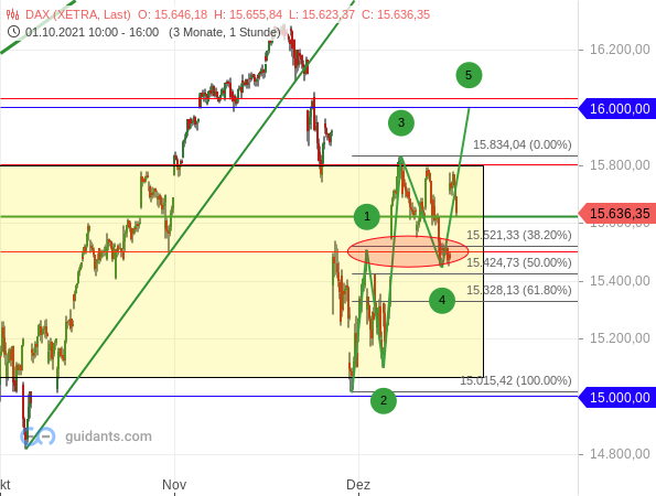 DAX - Chartanalyse